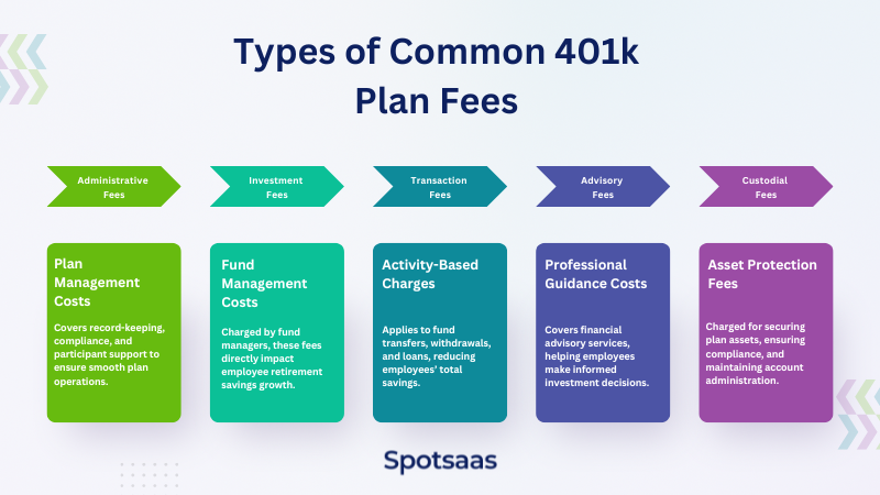 Types of Common 401k Plan Fees