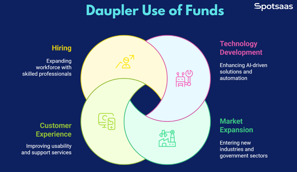 How Daupler Use of Funds