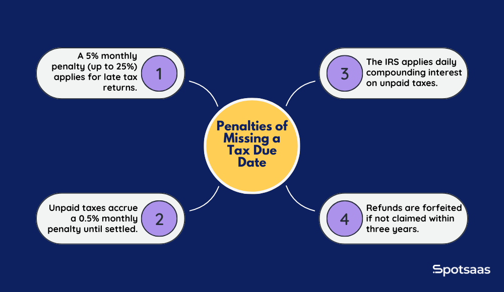 Penalties of Missing a Tax filing deadline